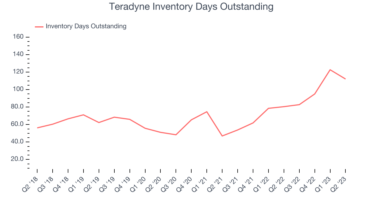 Teradyne Inventory Days Outstanding