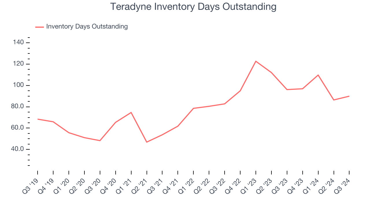 Teradyne Inventory Days Outstanding