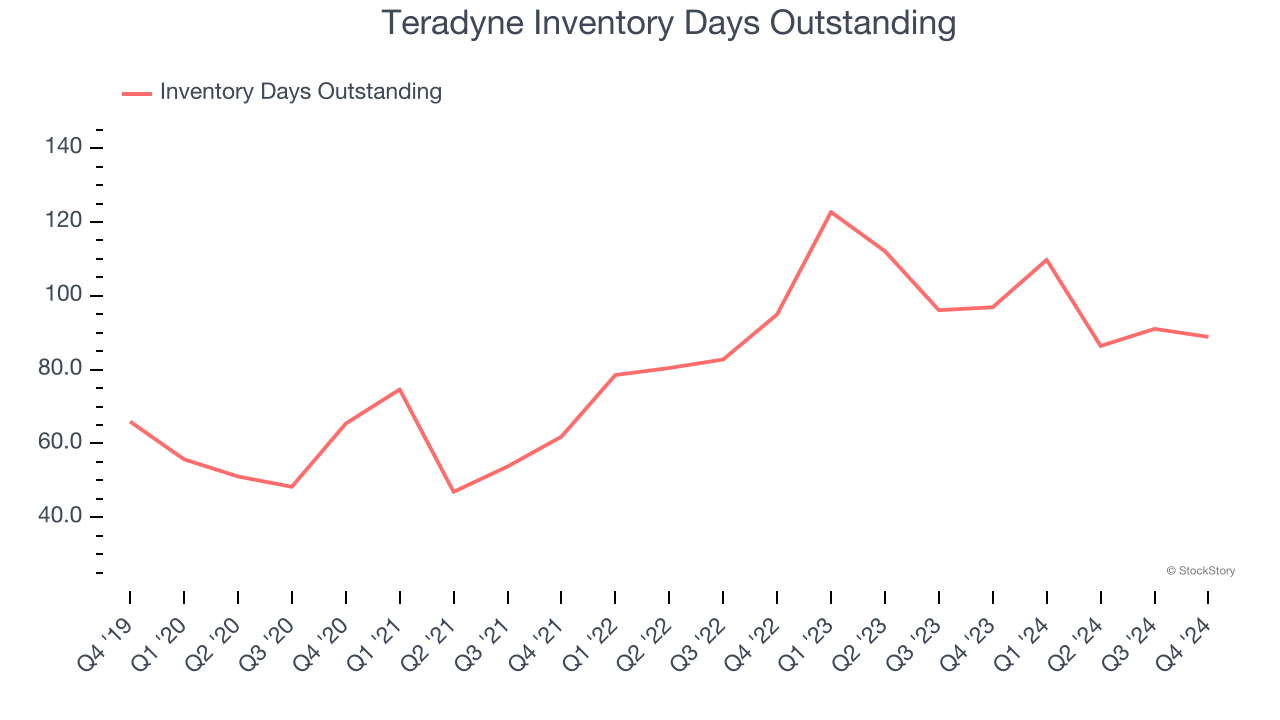 Teradyne Inventory Days Outstanding