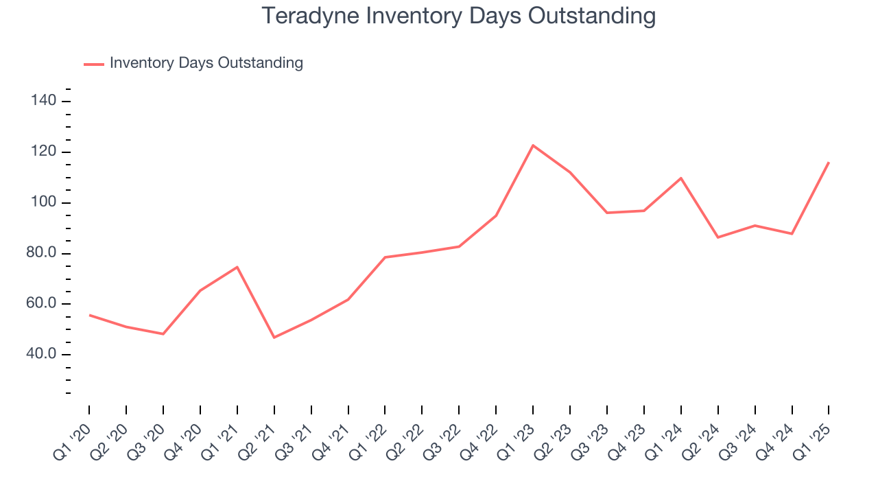 Teradyne Inventory Days Outstanding