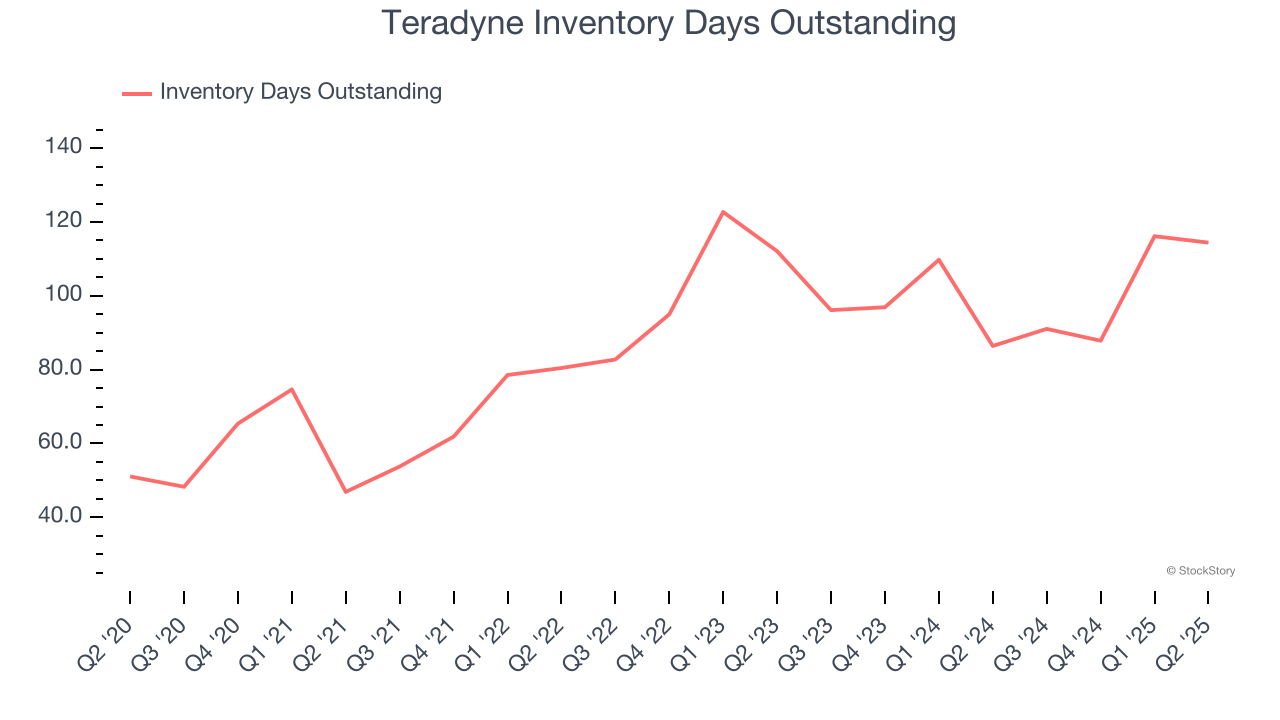 Teradyne Inventory Days Outstanding