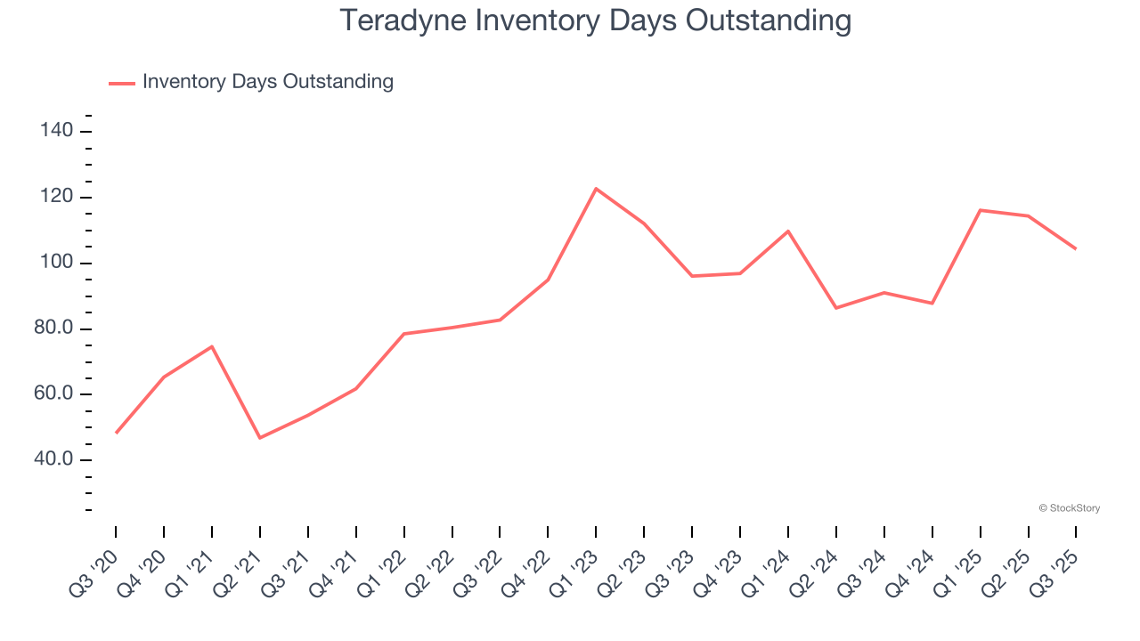 Teradyne Inventory Days Outstanding