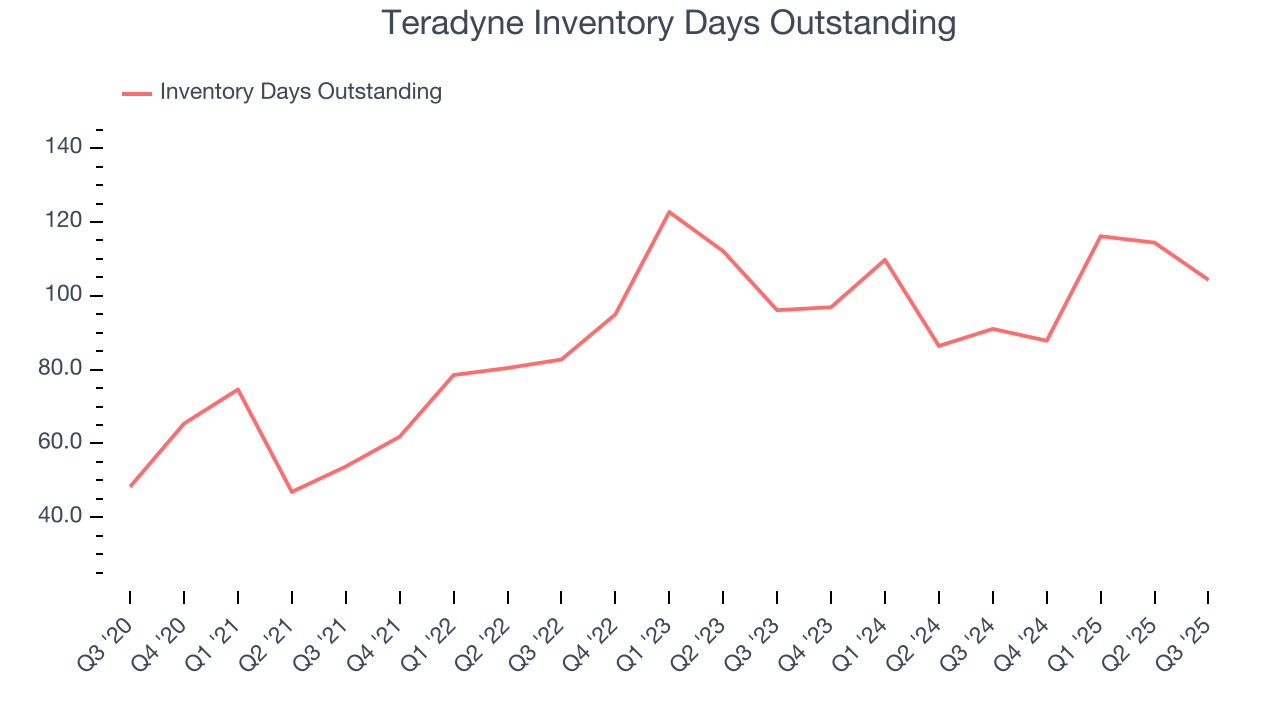 Teradyne Inventory Days Outstanding