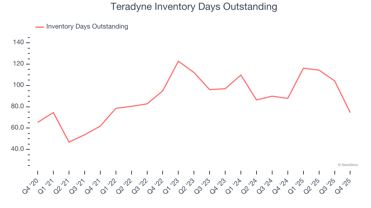 Teradyne Inventory Days Outstanding