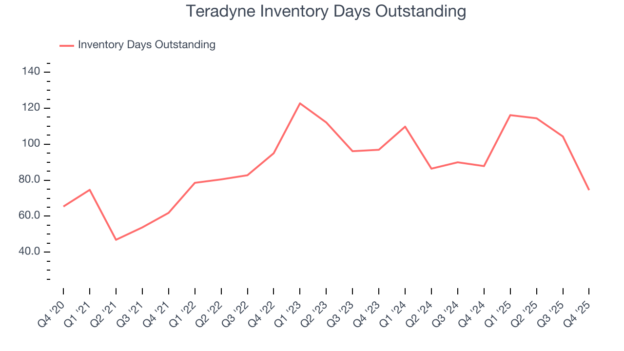 Teradyne Inventory Days Outstanding