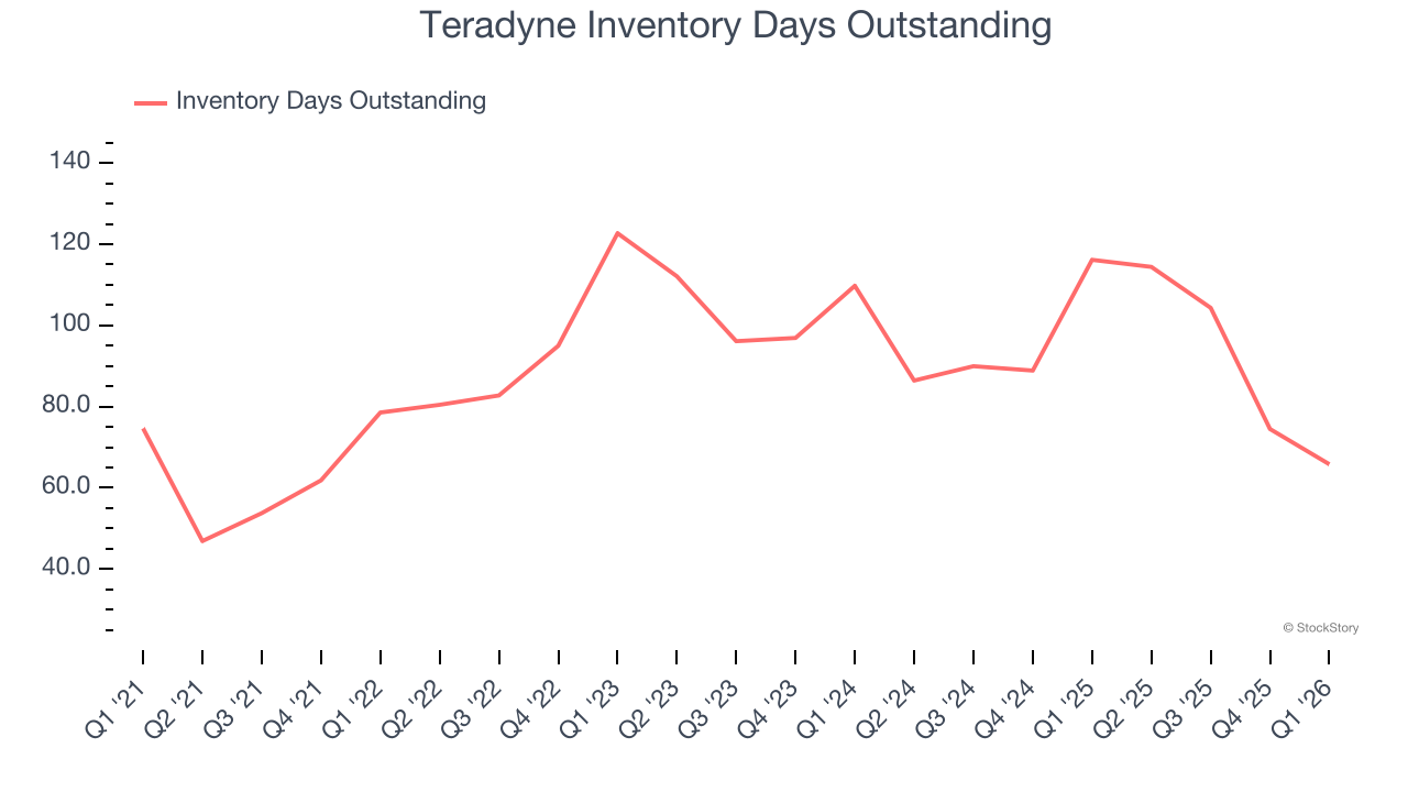 Teradyne Inventory Days Outstanding