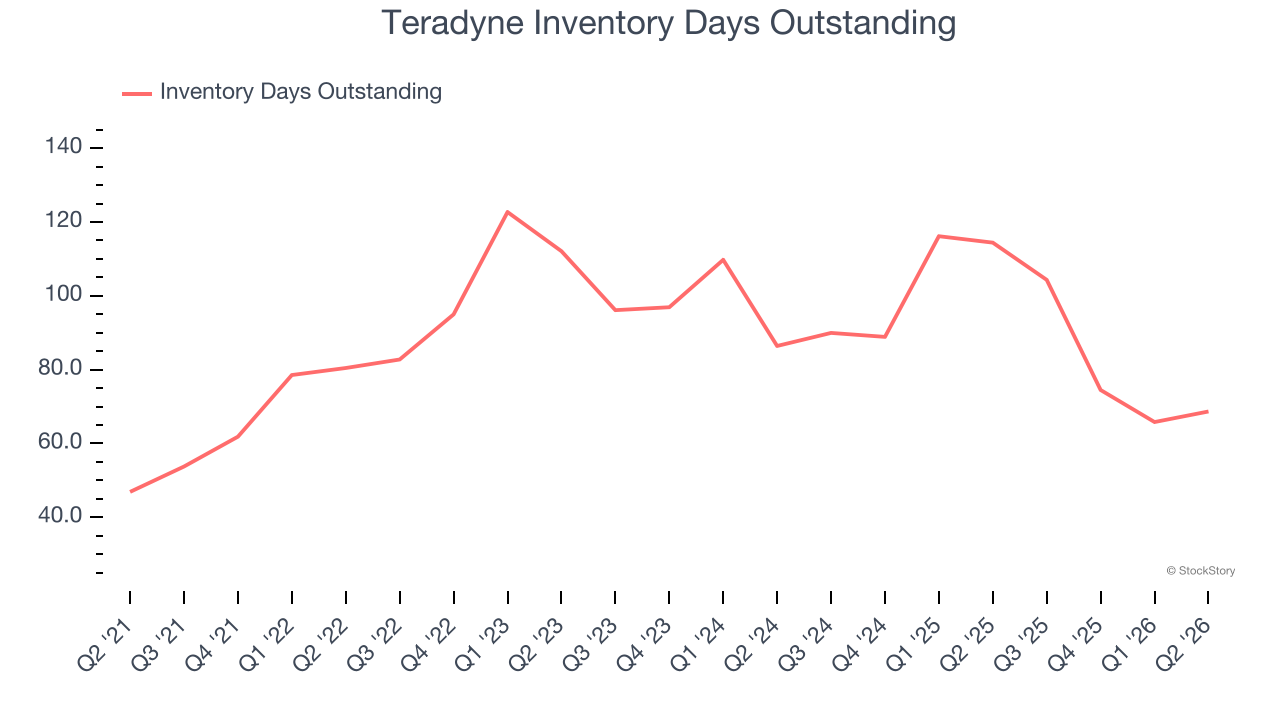 Teradyne Inventory Days Outstanding