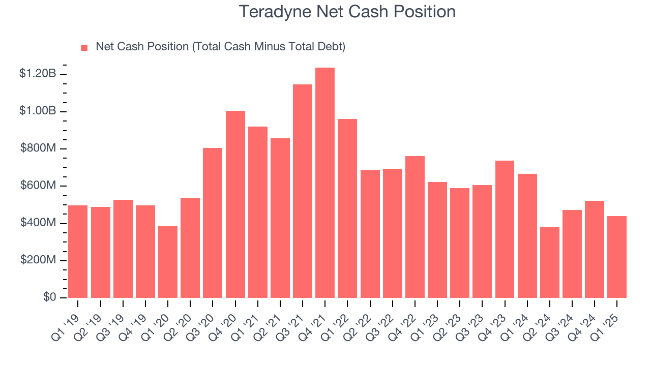 Teradyne Net Cash Position