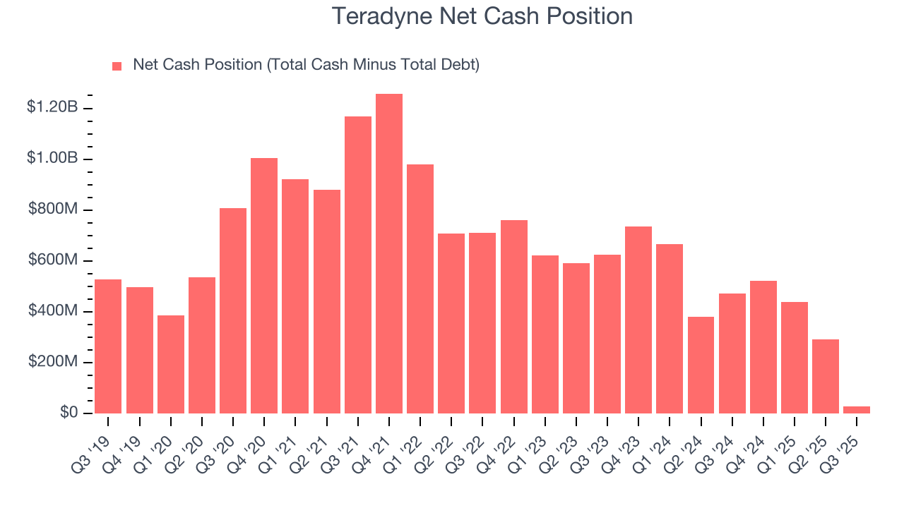 Teradyne Net Cash Position