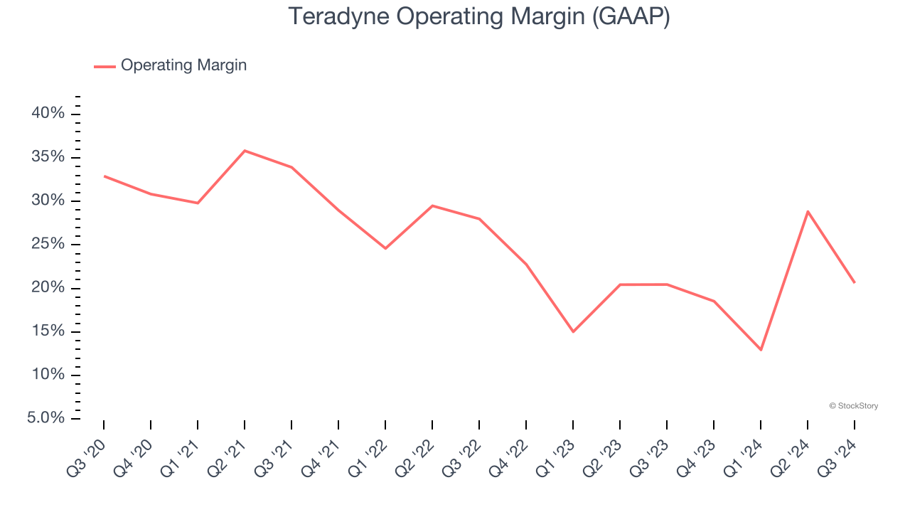 Teradyne Operating Margin (GAAP)