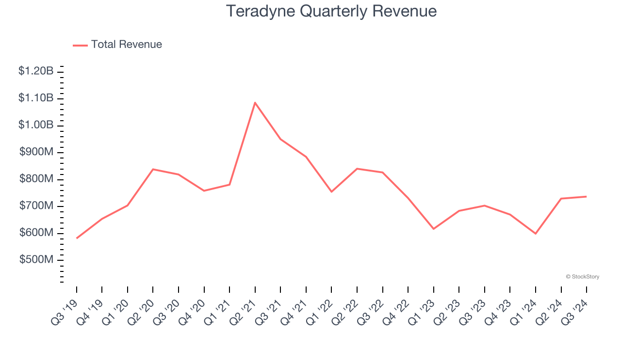 Teradyne Quarterly Revenue