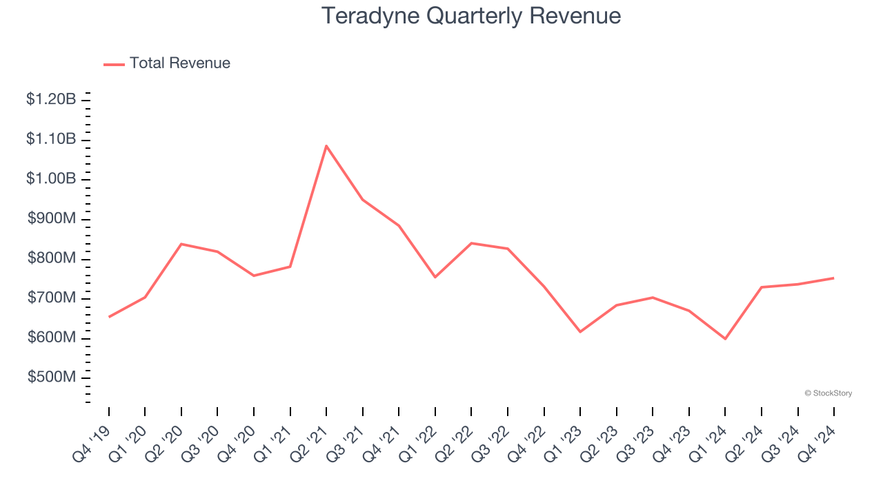 Teradyne Quarterly Revenue