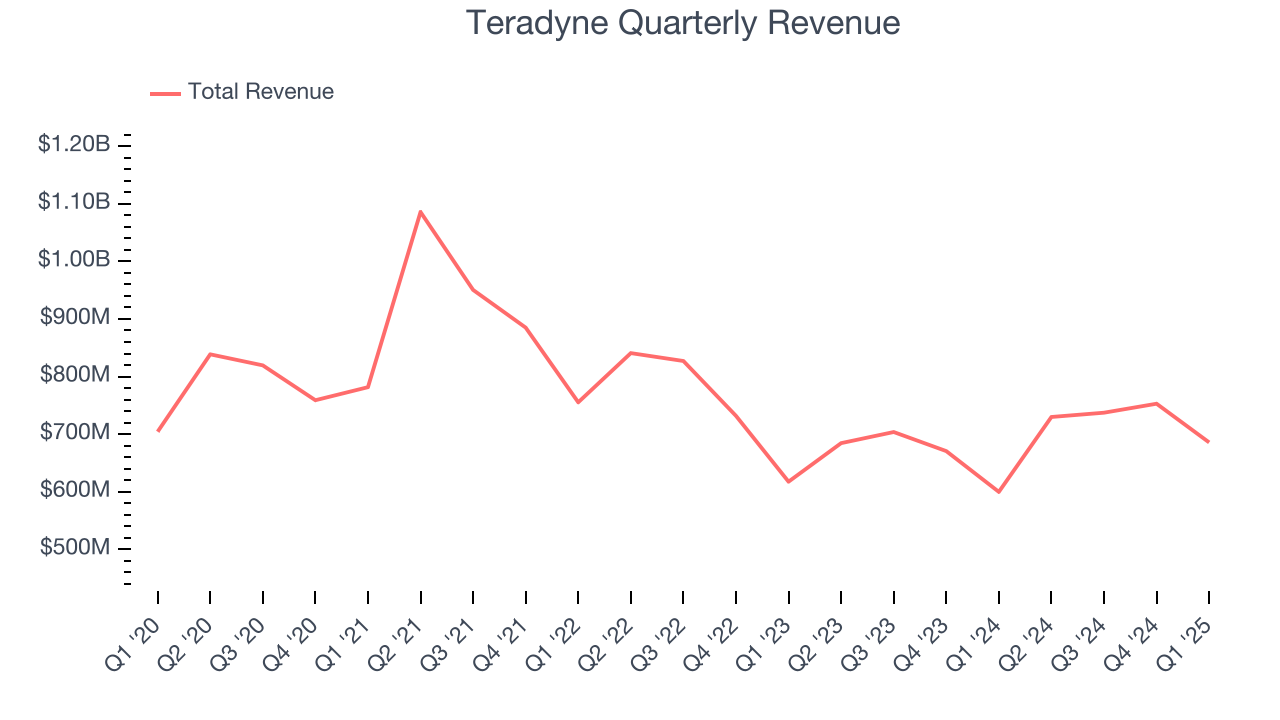 Teradyne Quarterly Revenue
