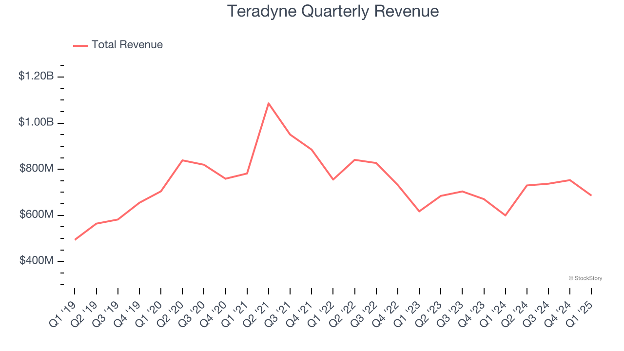 Teradyne Quarterly Revenue