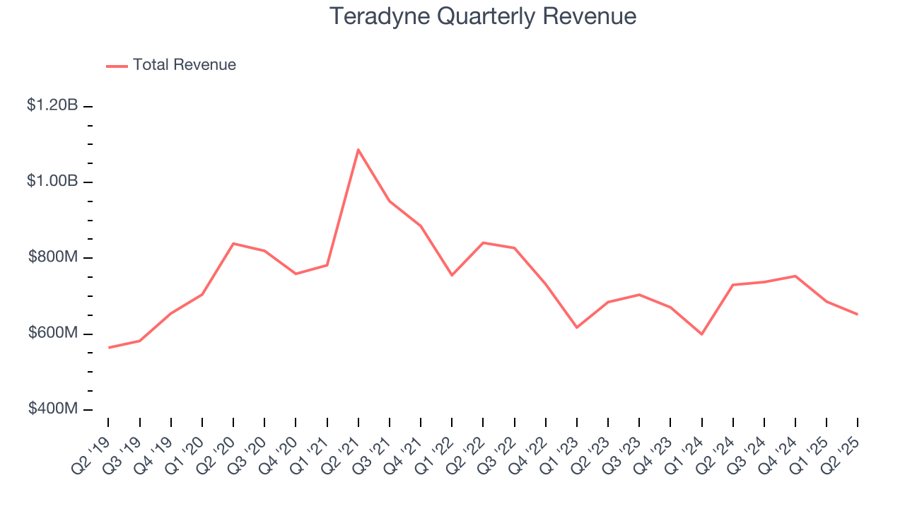 Teradyne Quarterly Revenue
