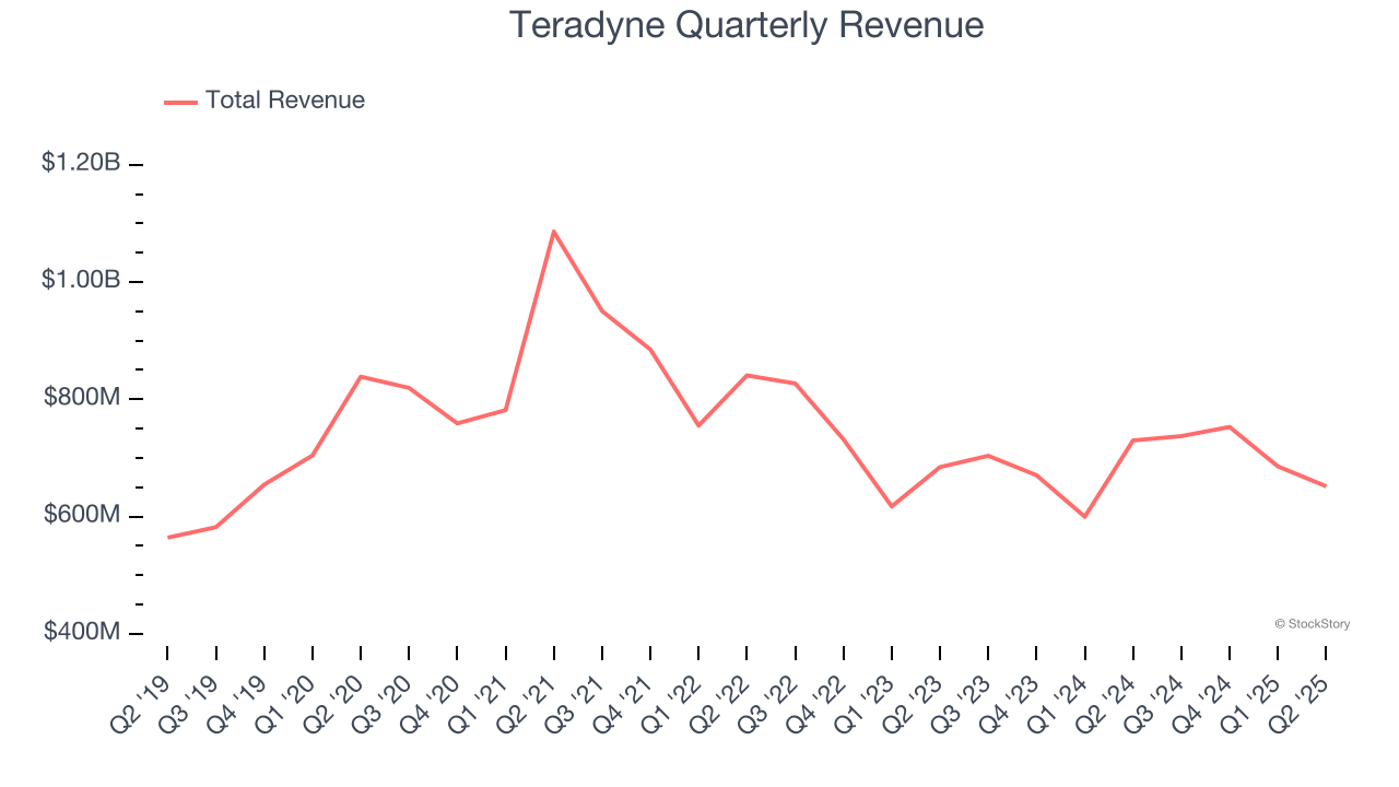 Teradyne Quarterly Revenue