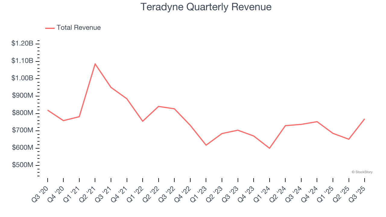 Teradyne Quarterly Revenue