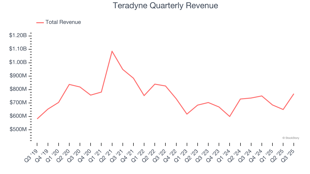 Teradyne Quarterly Revenue
