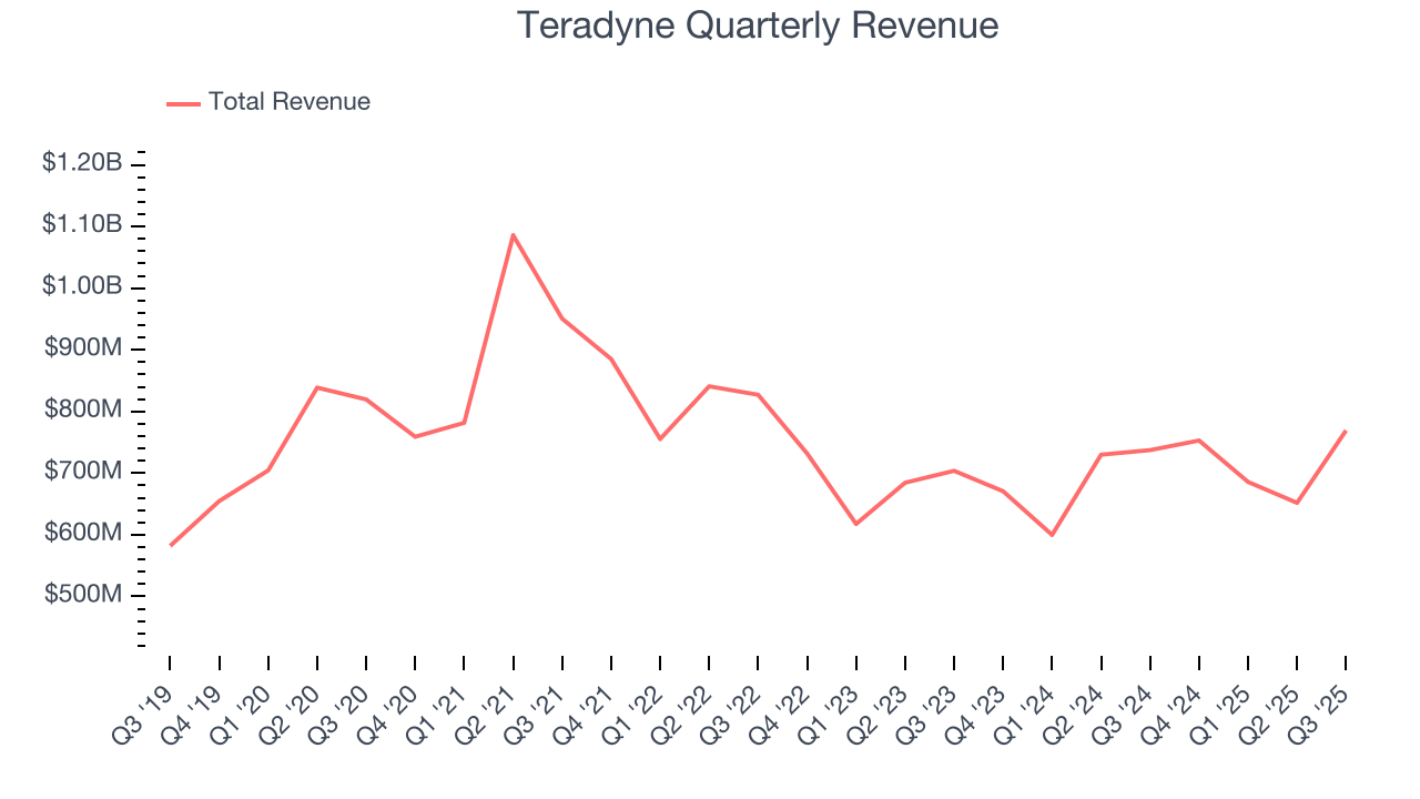 Teradyne Quarterly Revenue