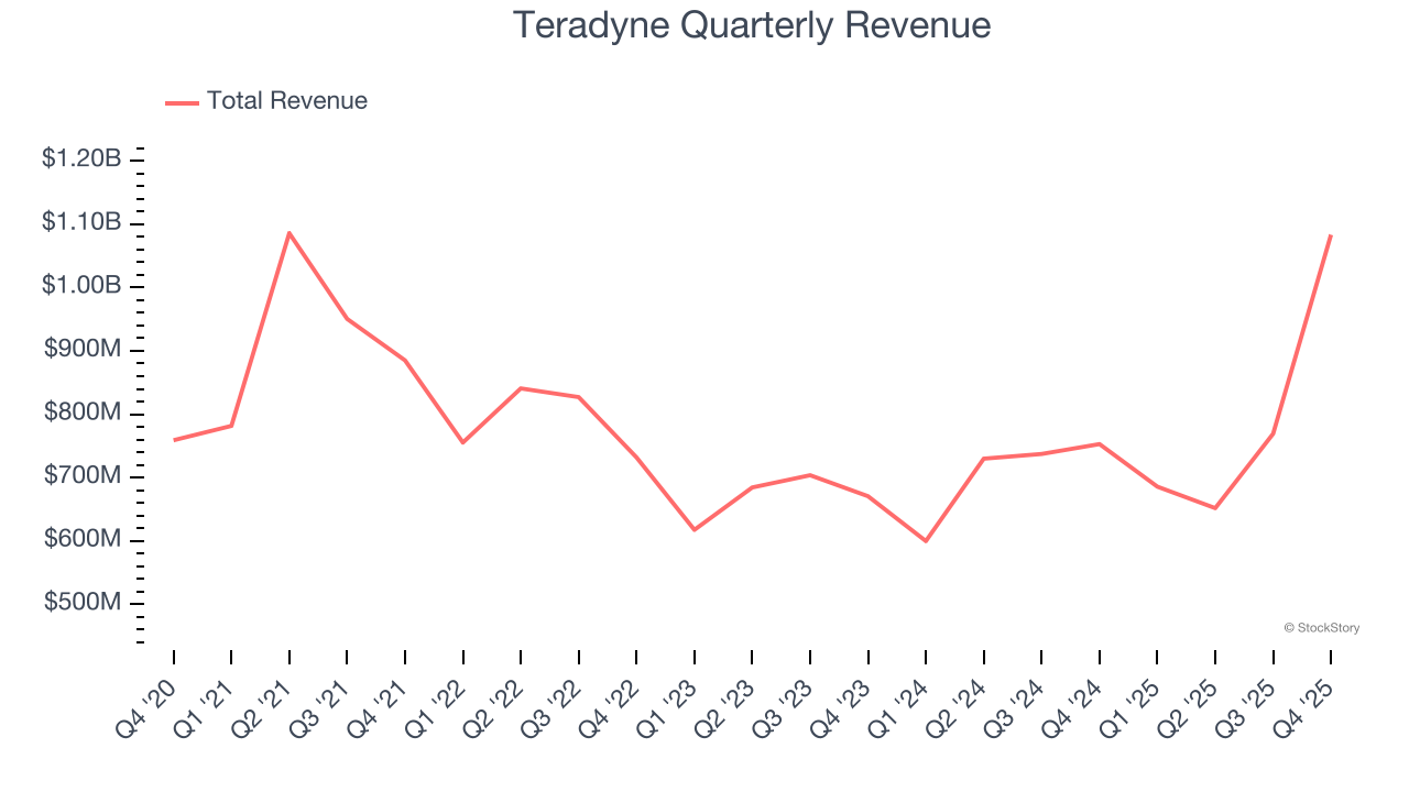 Teradyne Quarterly Revenue