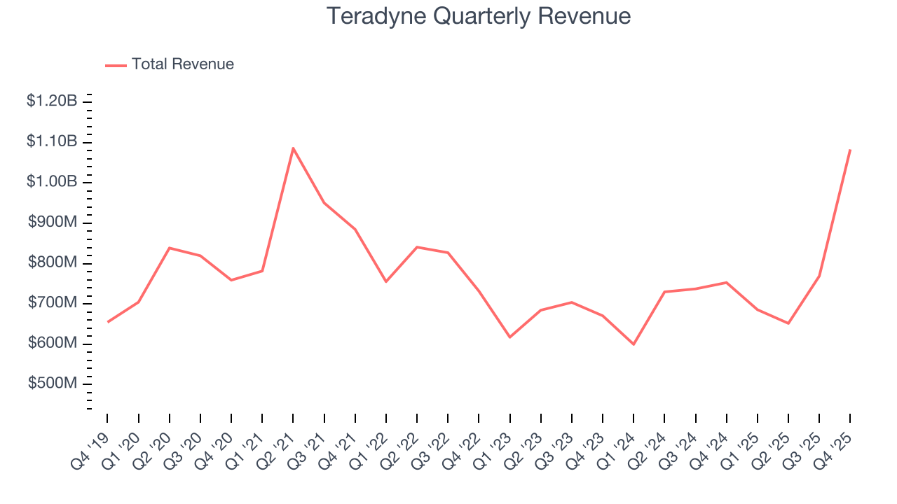 Teradyne Quarterly Revenue