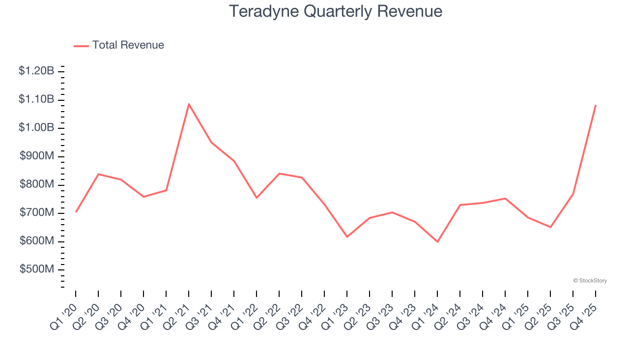 Teradyne Quarterly Revenue