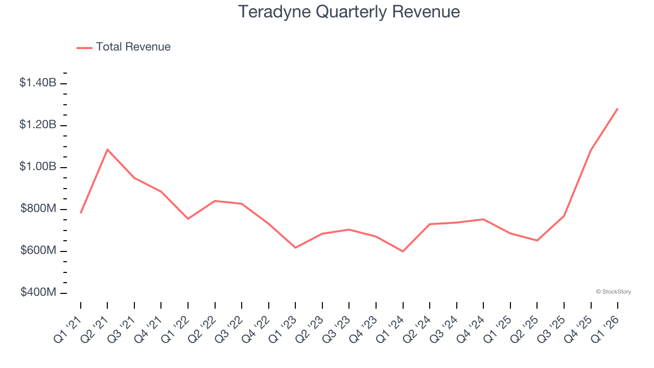 Teradyne Quarterly Revenue