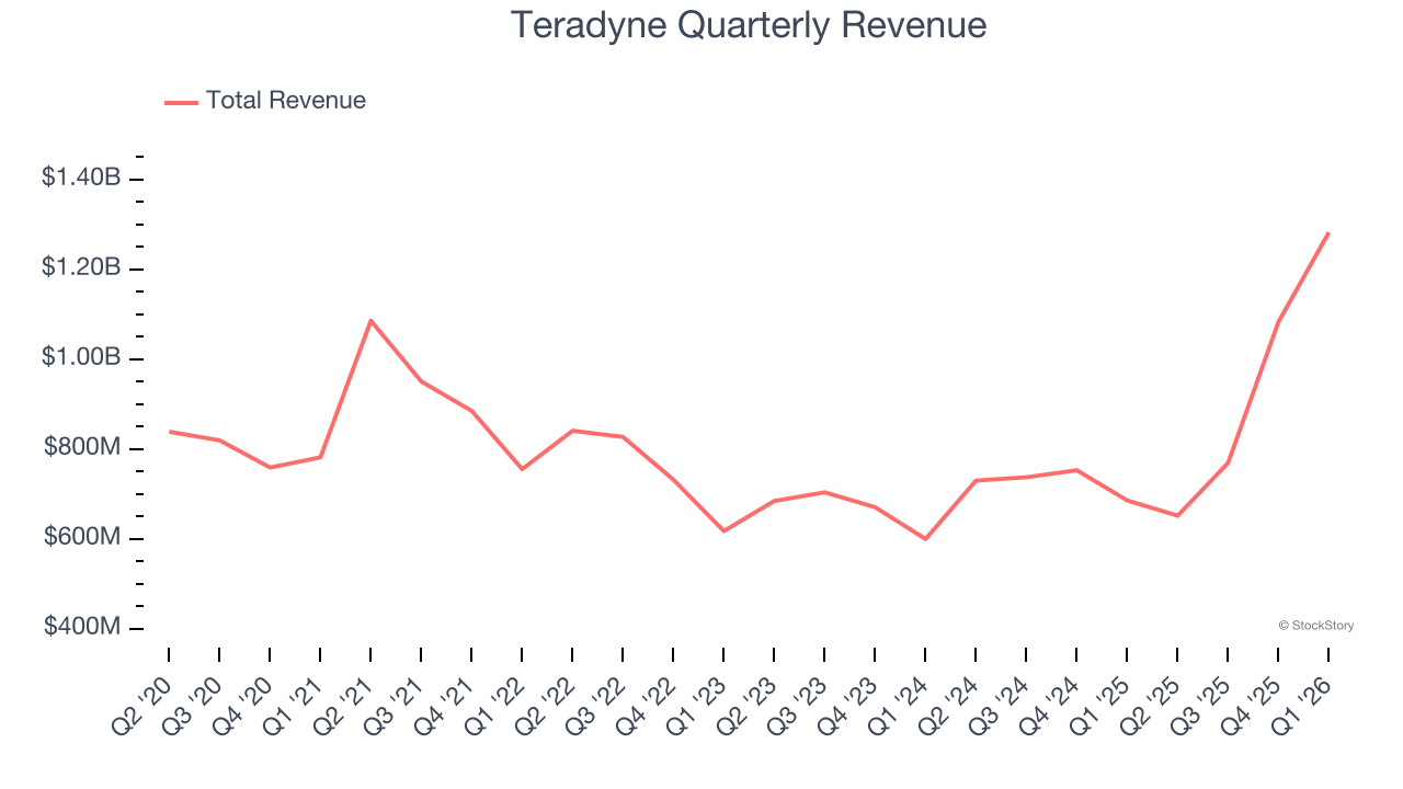 Teradyne Quarterly Revenue
