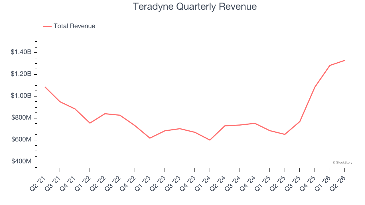Teradyne Quarterly Revenue