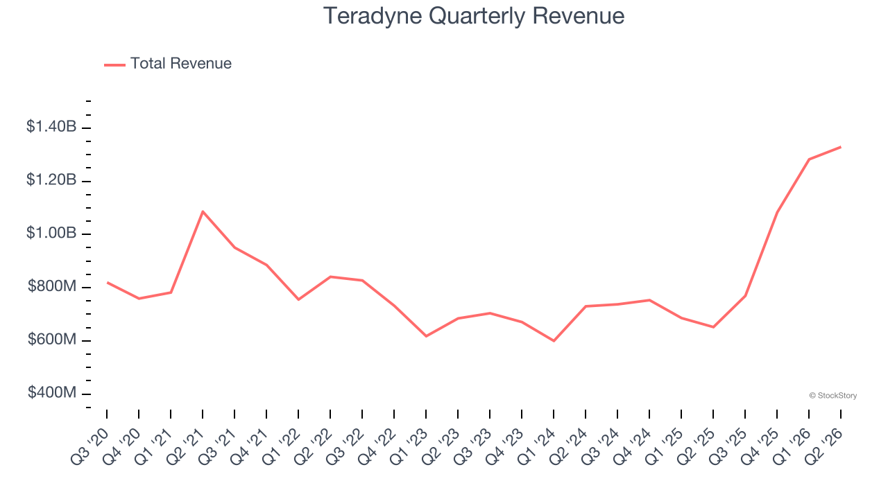 Teradyne Quarterly Revenue