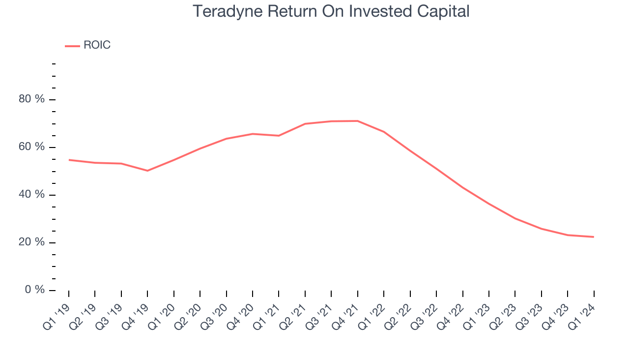 Teradyne Return On Invested Capital
