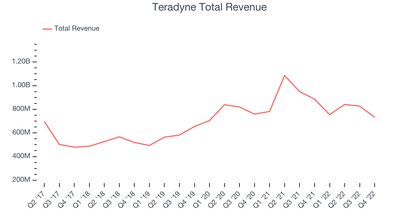 Teradyne Total Revenue