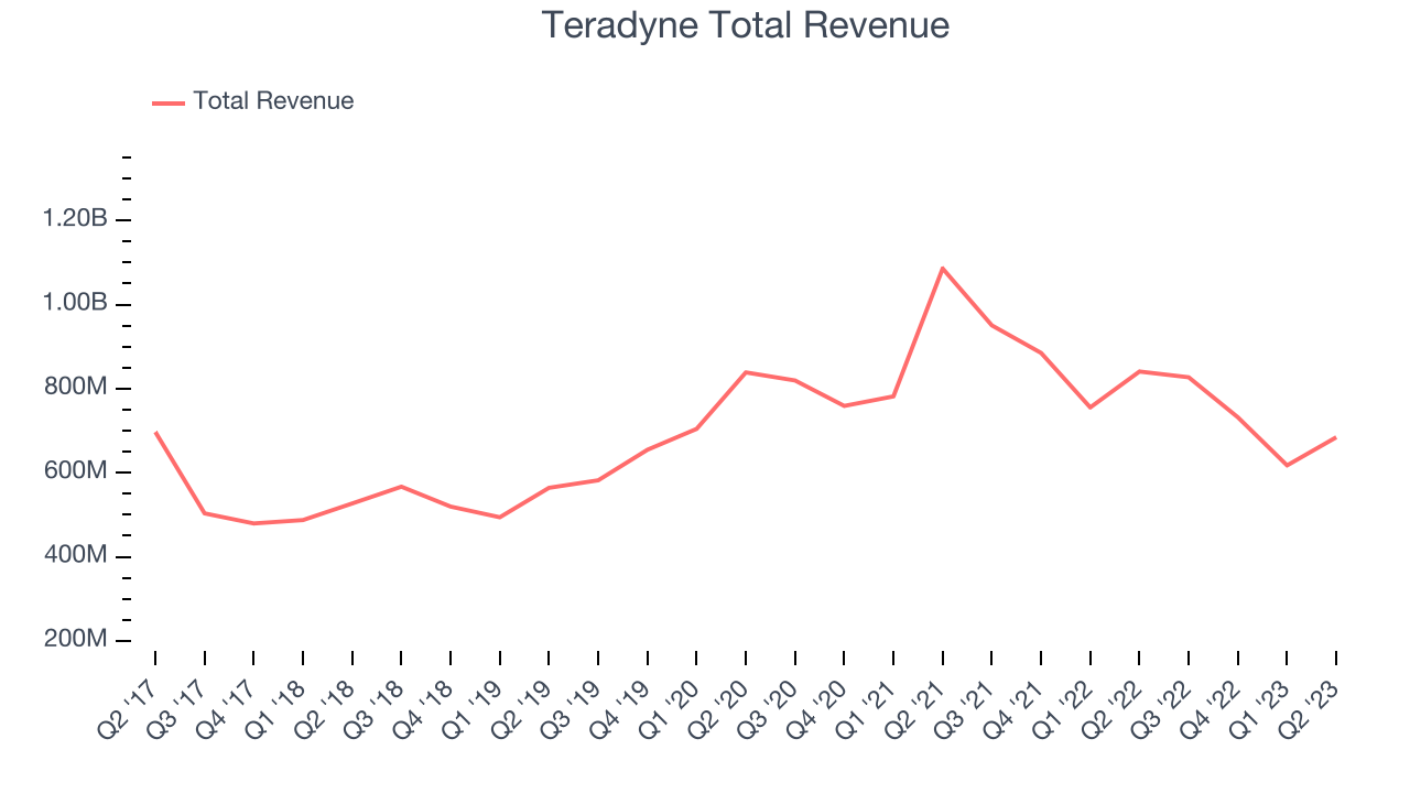 Teradyne Total Revenue