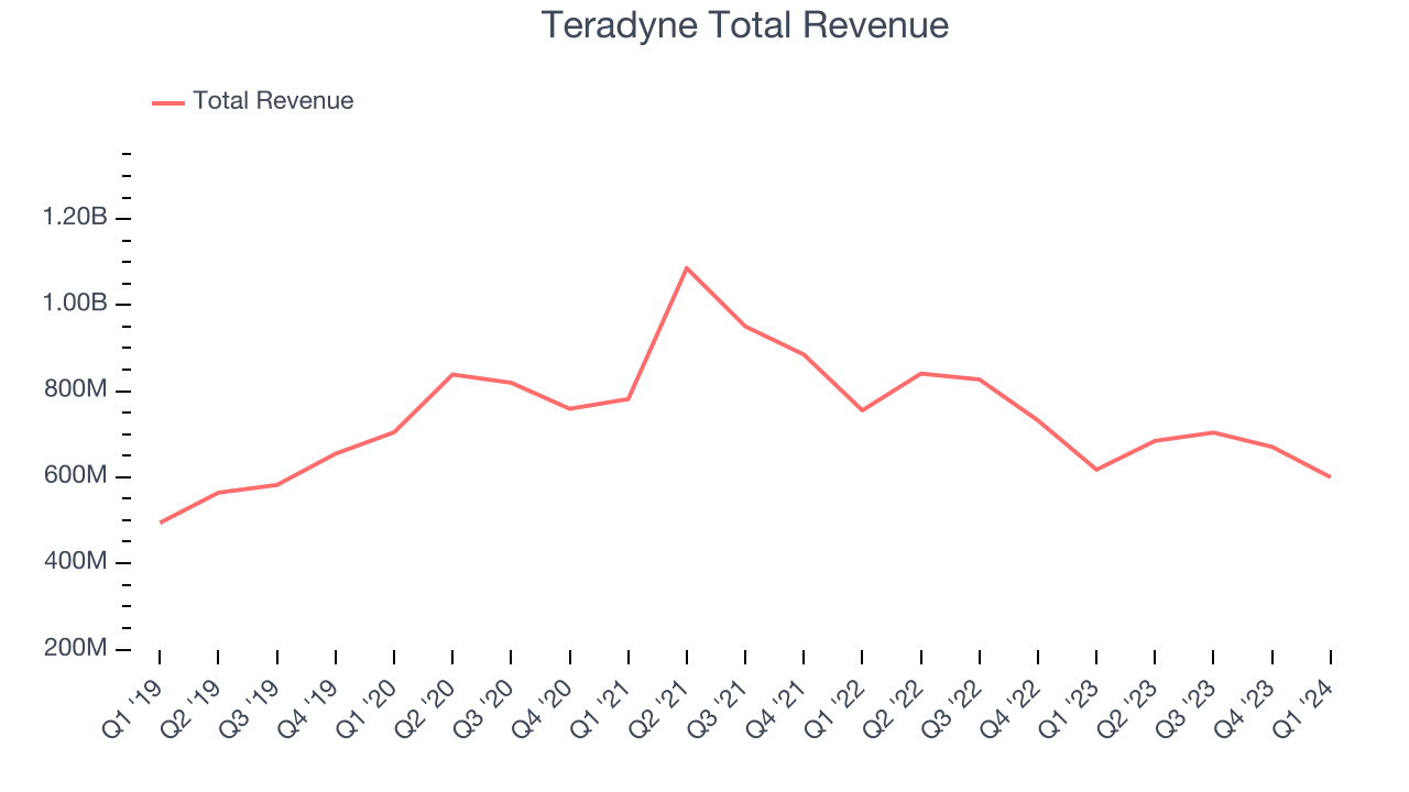 Teradyne Total Revenue