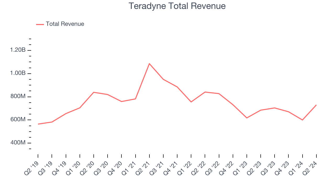 Teradyne Total Revenue