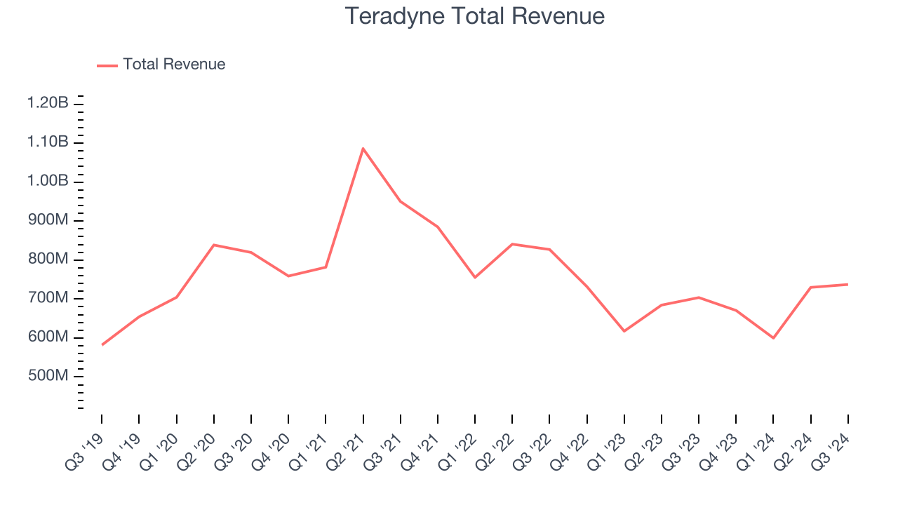 Teradyne Total Revenue