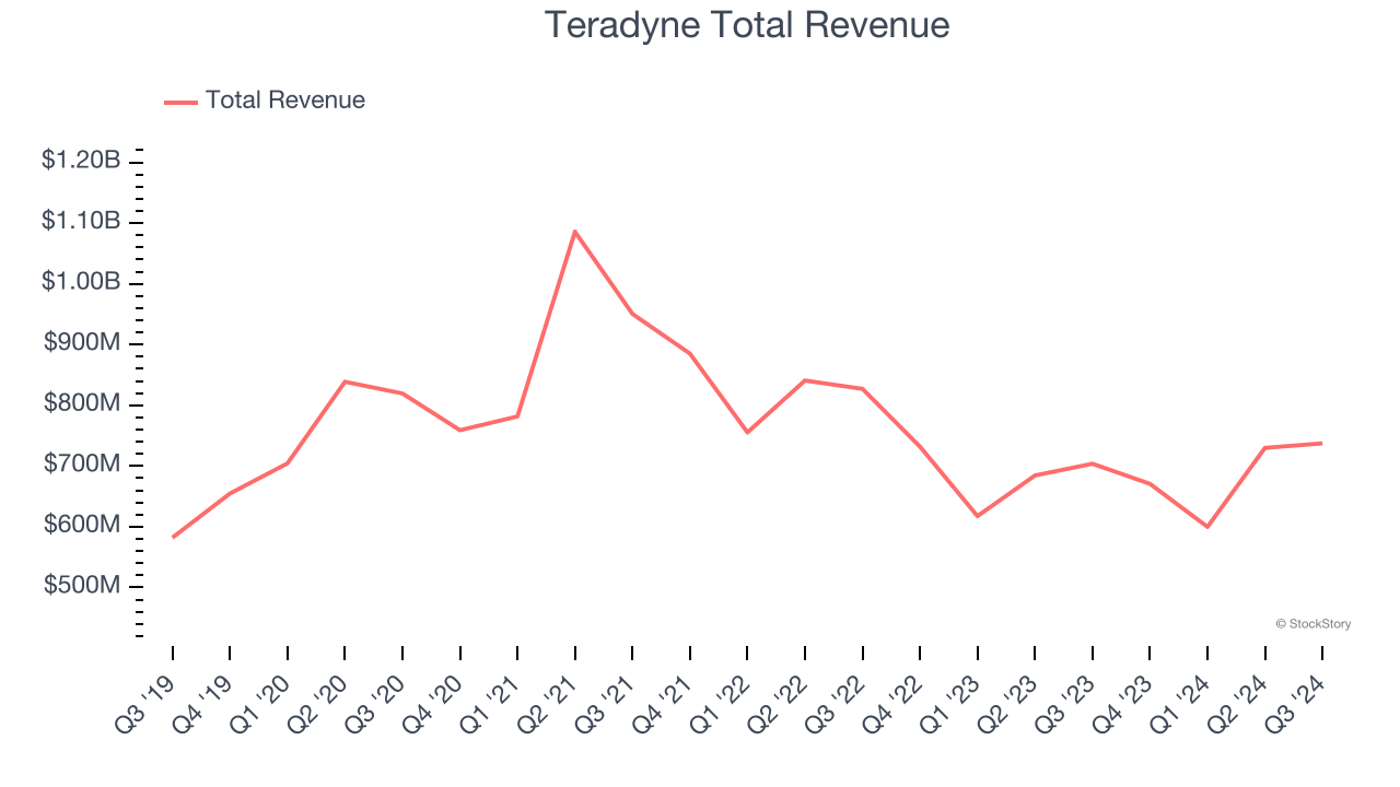 Teradyne Total Revenue