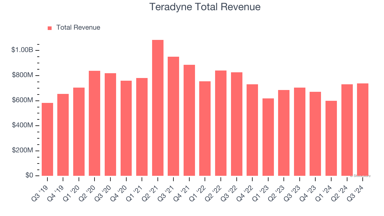 Teradyne Total Revenue