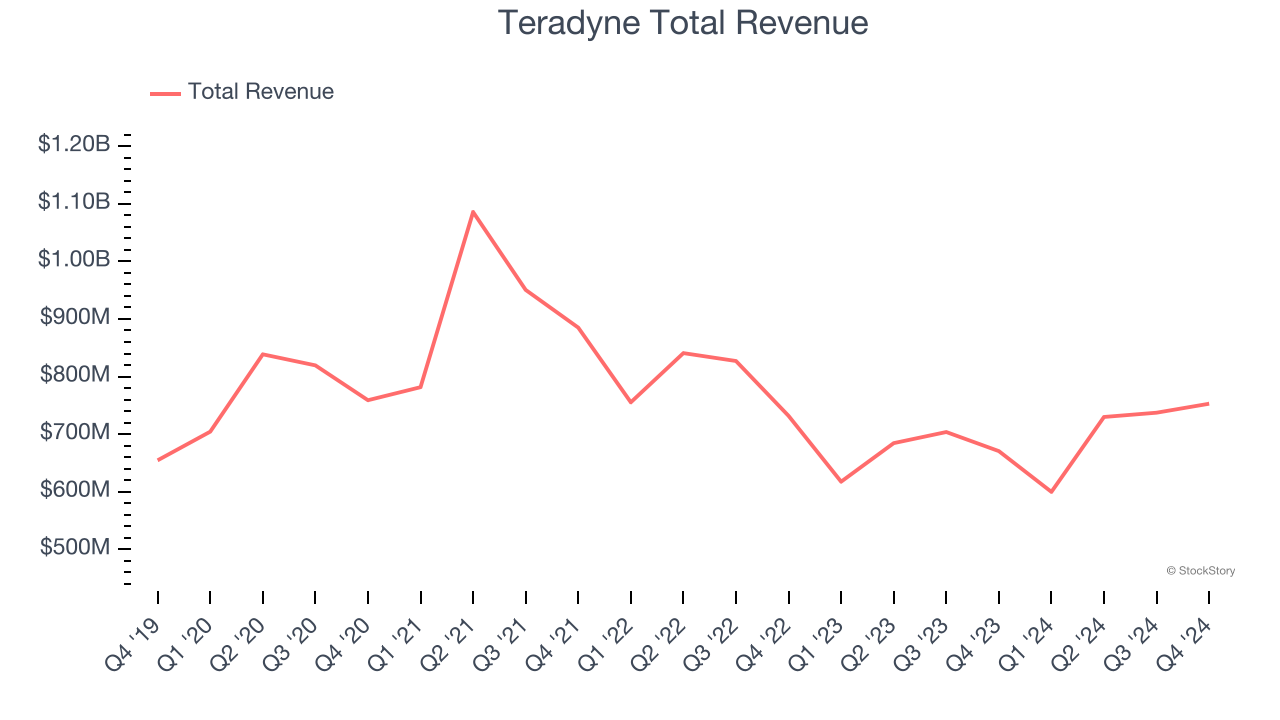 Teradyne Total Revenue