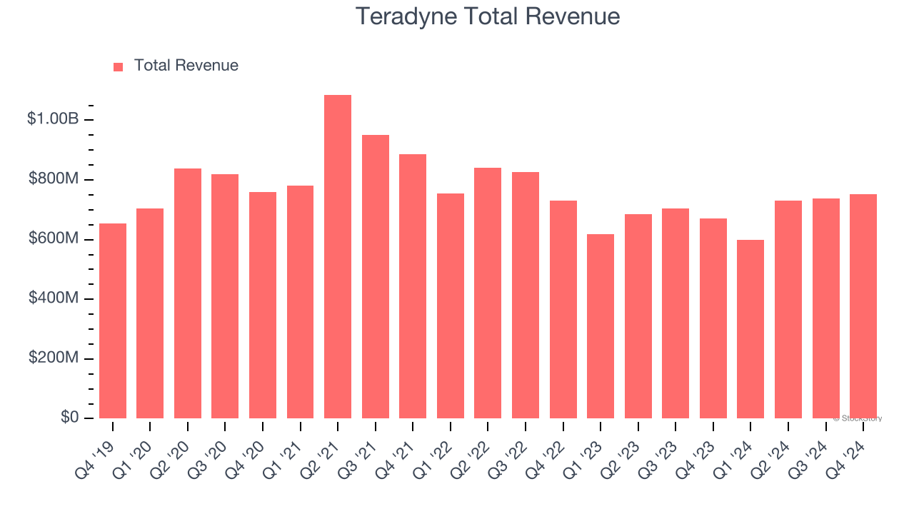 Teradyne Total Revenue