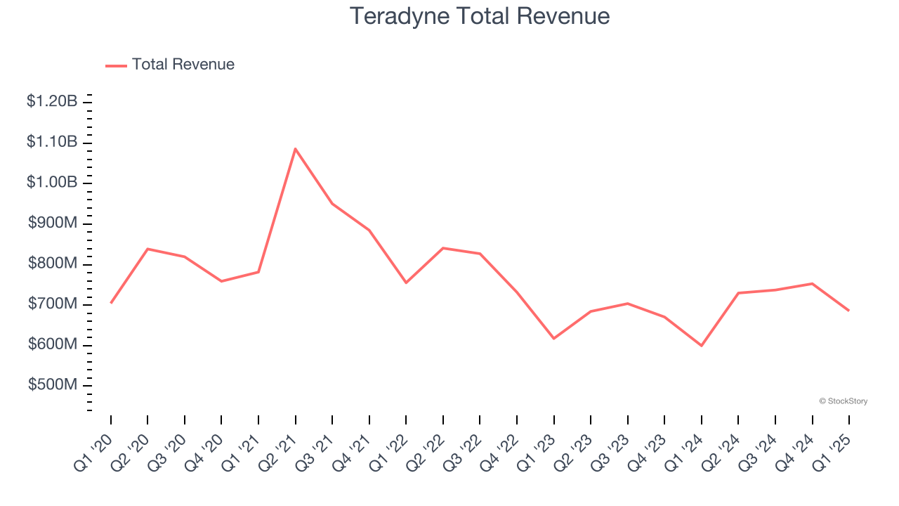 Teradyne Total Revenue