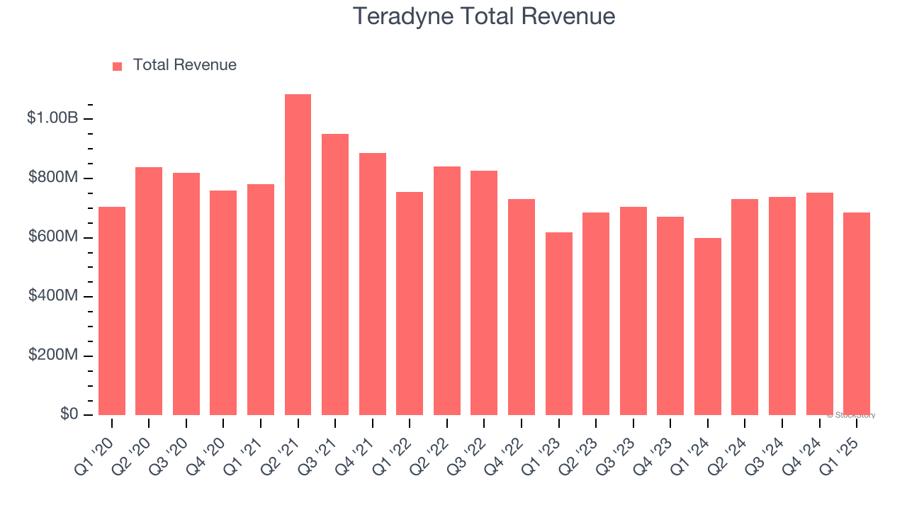 Teradyne Total Revenue