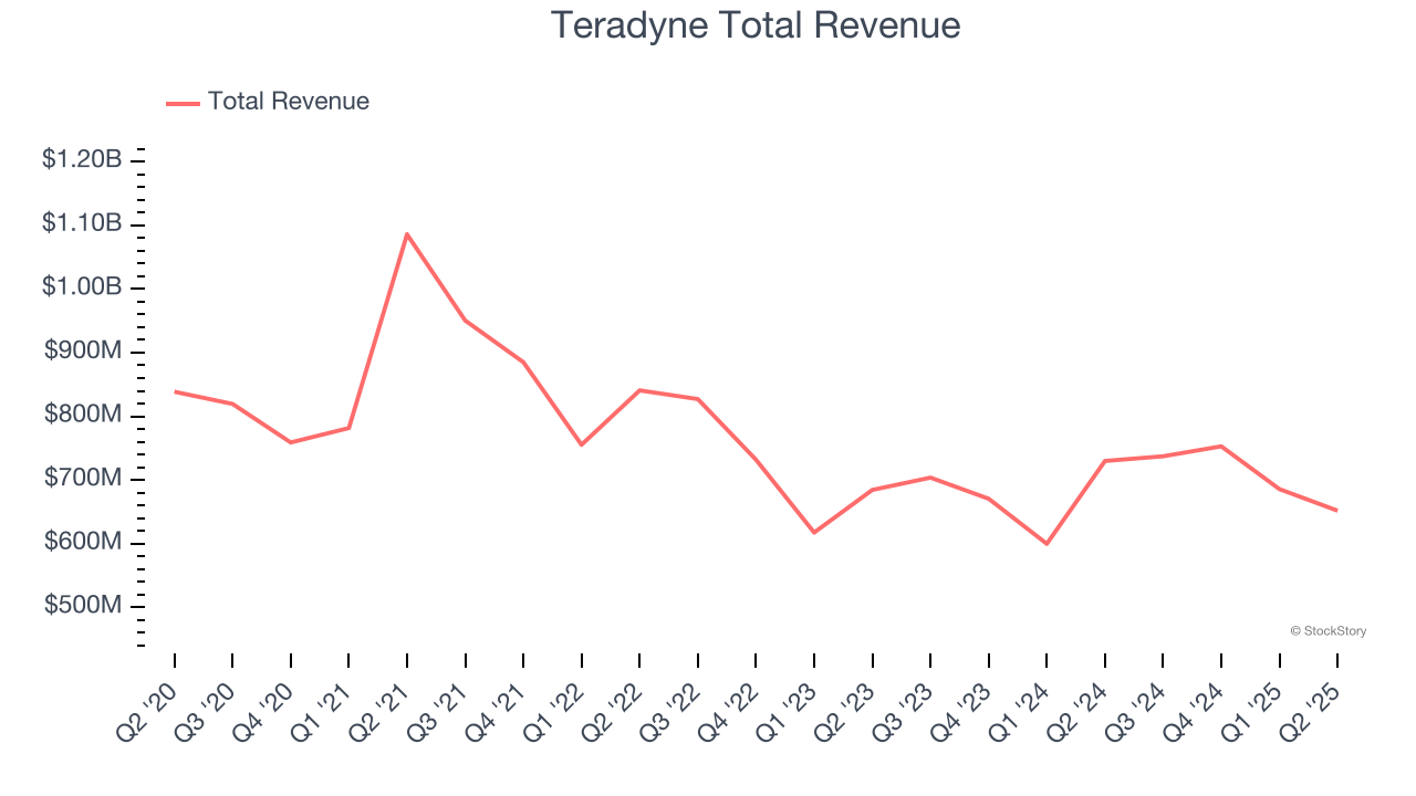 Teradyne Total Revenue