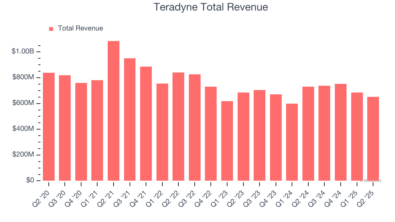 Teradyne Total Revenue