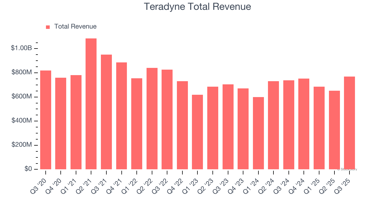 Teradyne Total Revenue