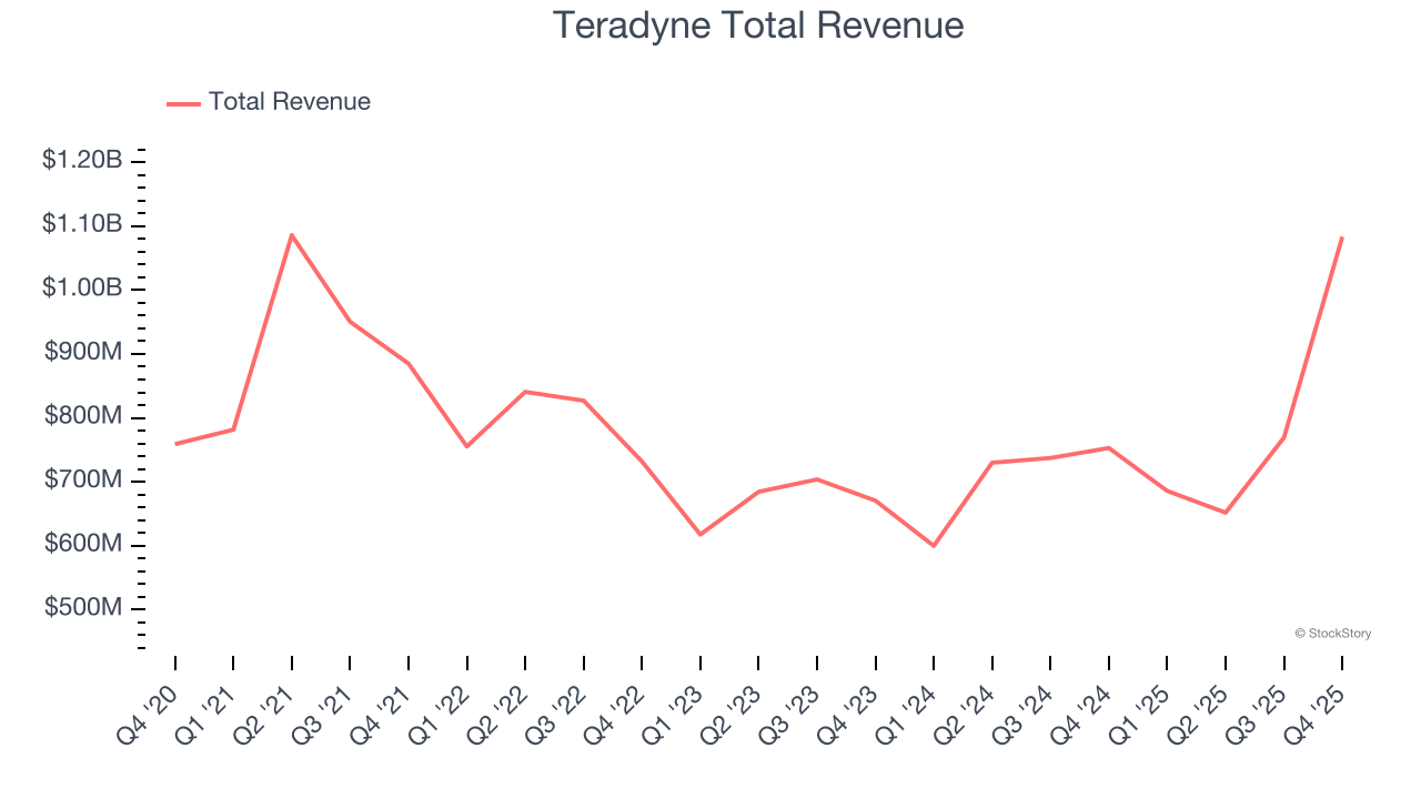 Teradyne Total Revenue