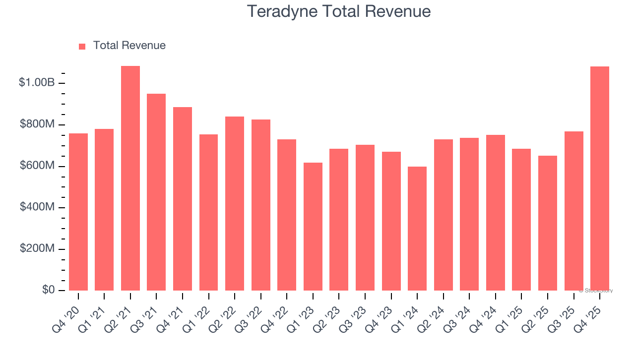 Teradyne Total Revenue