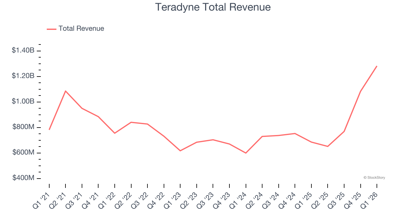Teradyne Total Revenue