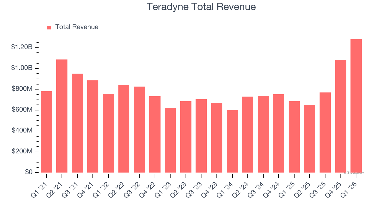 Teradyne Total Revenue