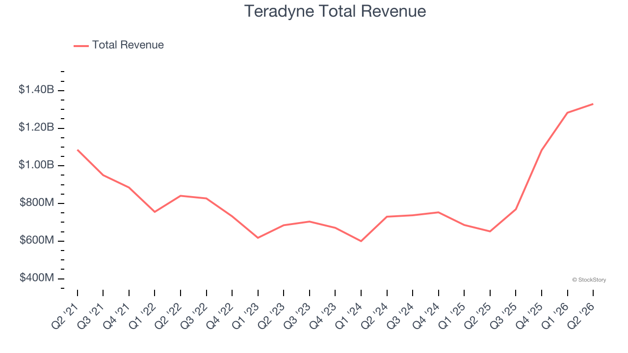 Teradyne Total Revenue